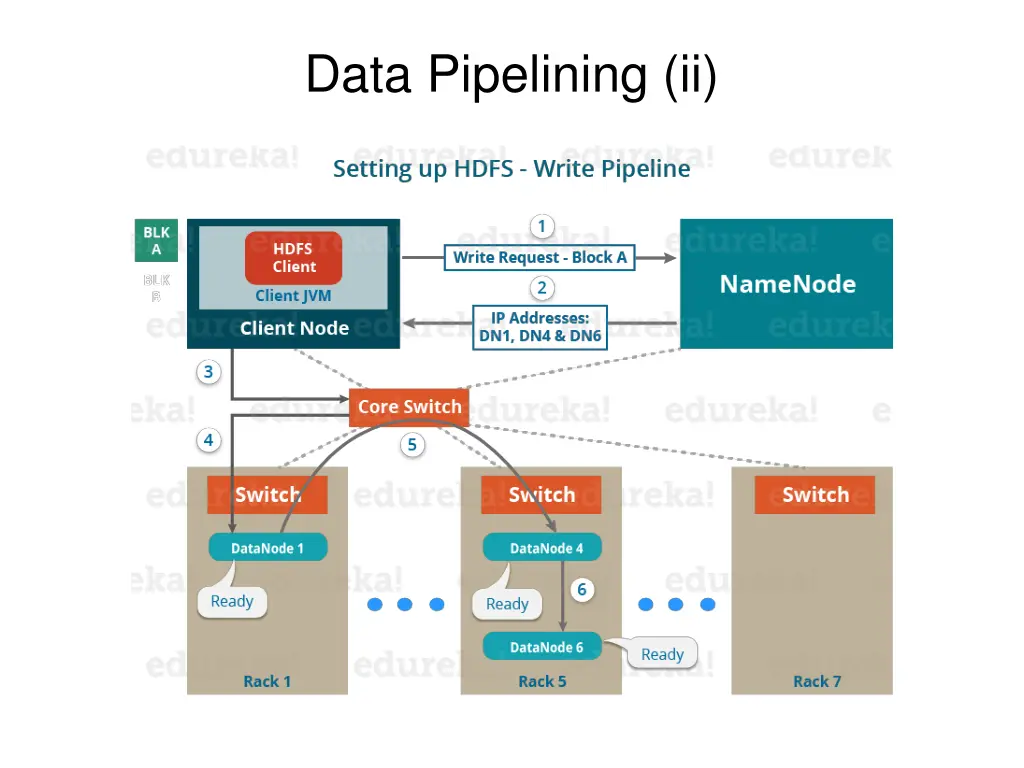 data pipelining ii