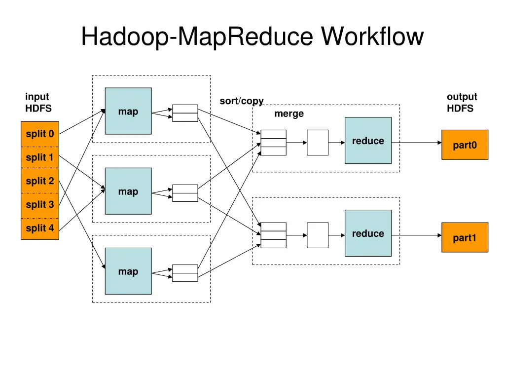 hadoop mapreduce workflow