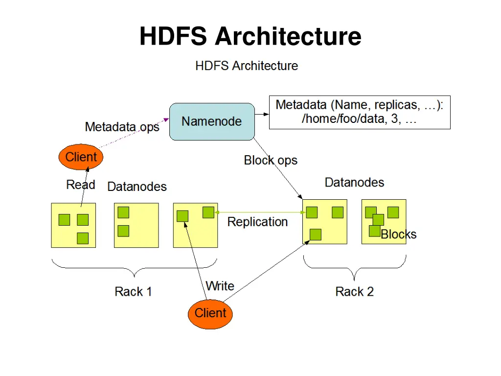 hdfs architecture