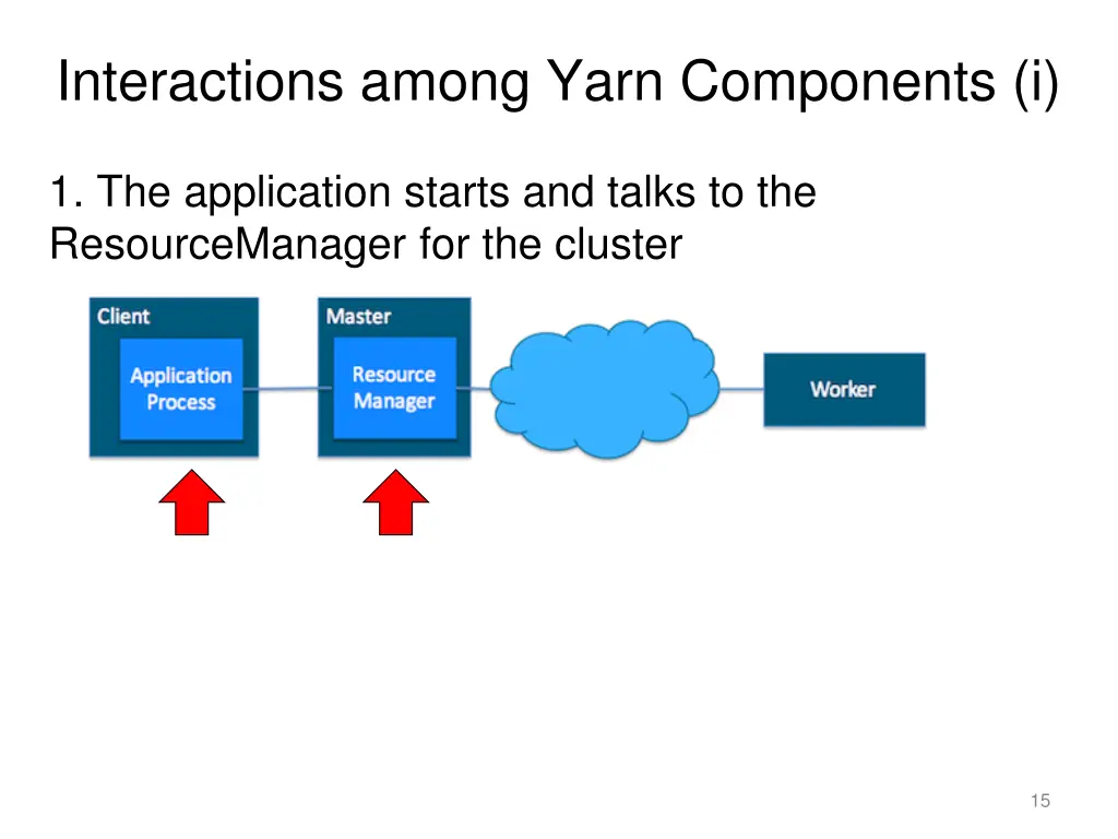 interactions among yarn components i