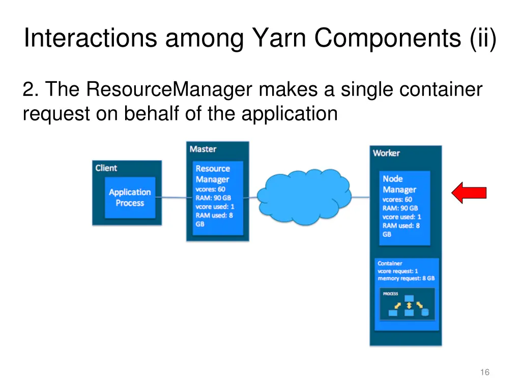 interactions among yarn components ii