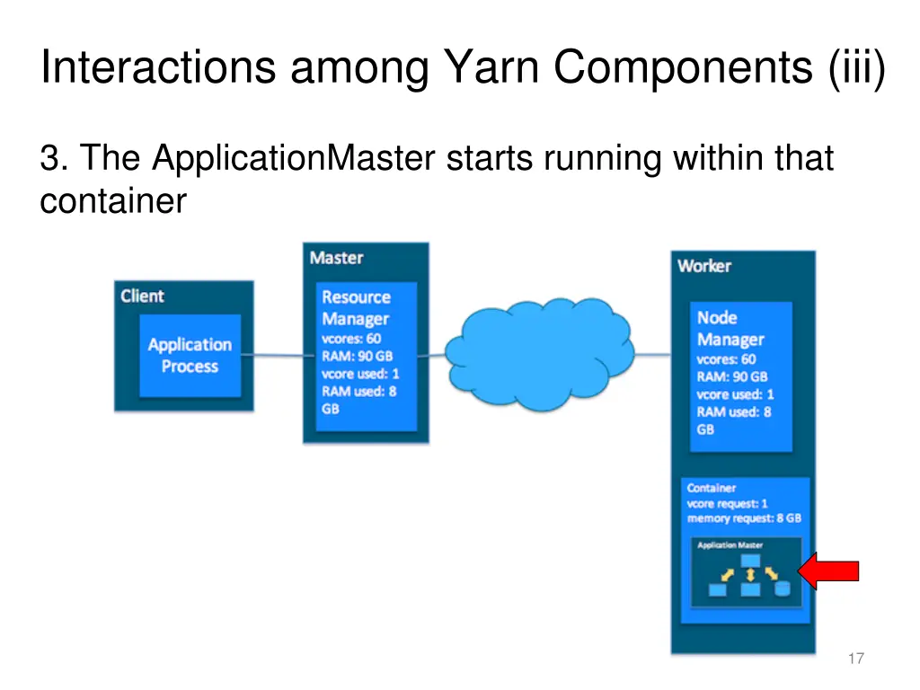 interactions among yarn components iii