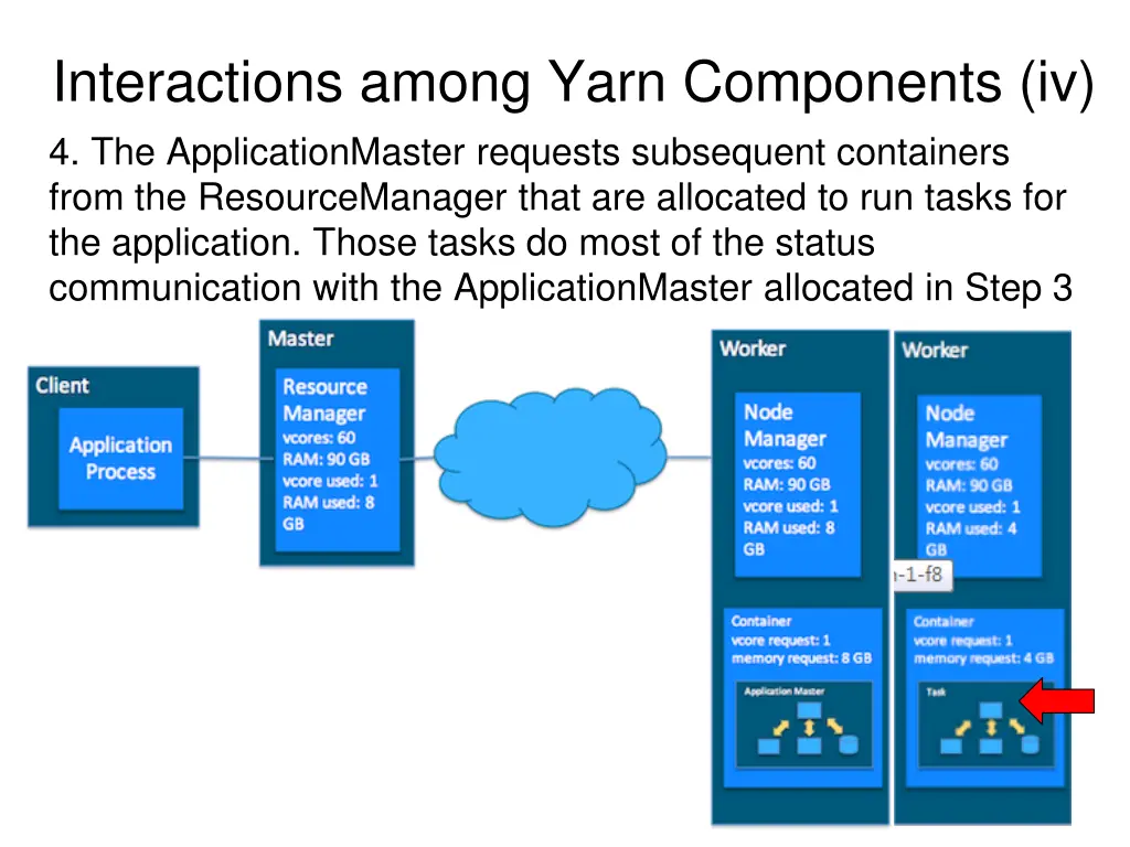 interactions among yarn components iv