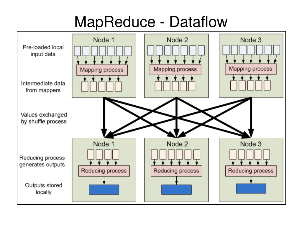 mapreduce dataflow