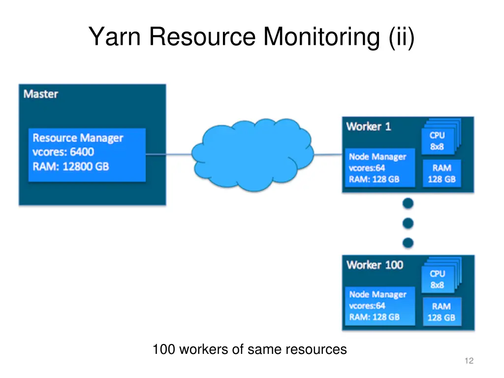 yarn resource monitoring ii