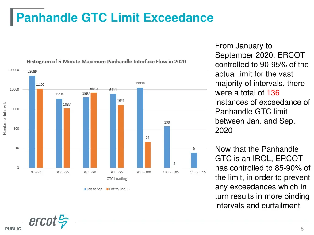 panhandle gtc limit exceedance