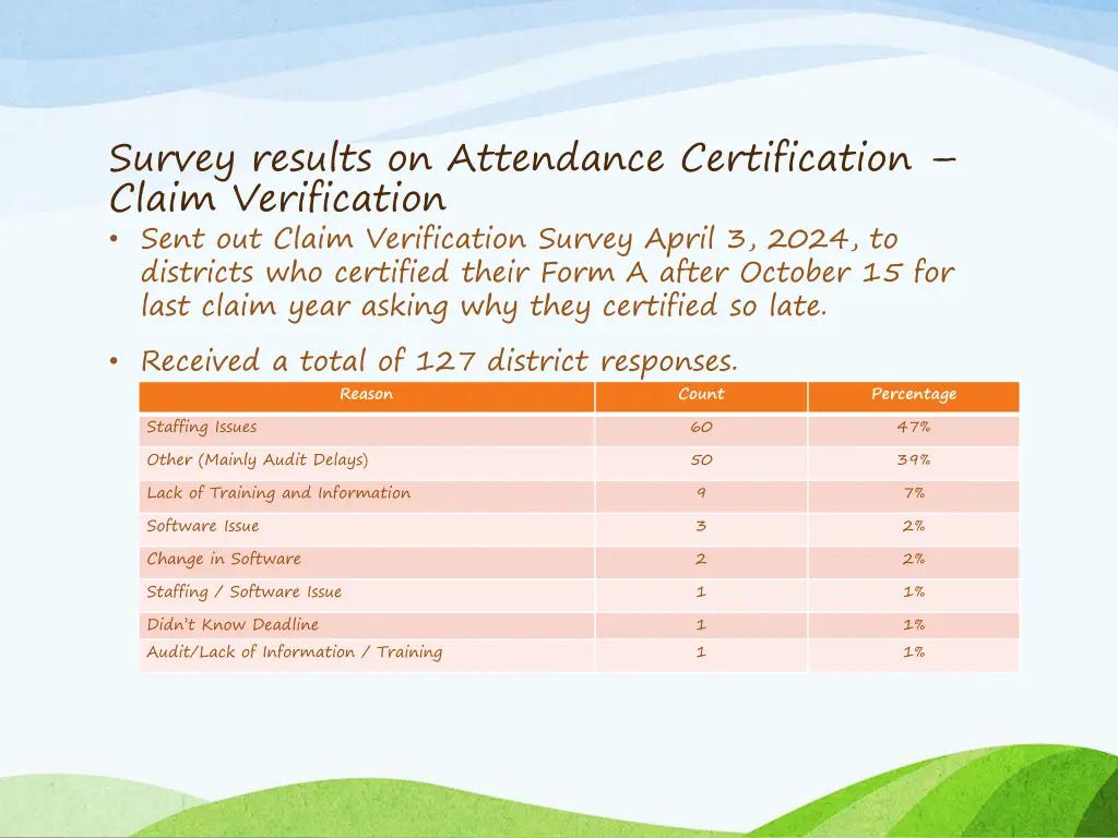 survey results on attendance certification claim