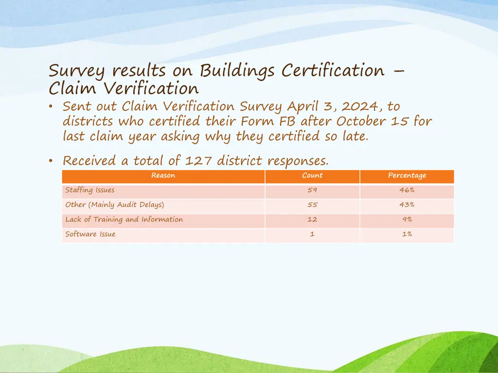 survey results on buildings certification claim