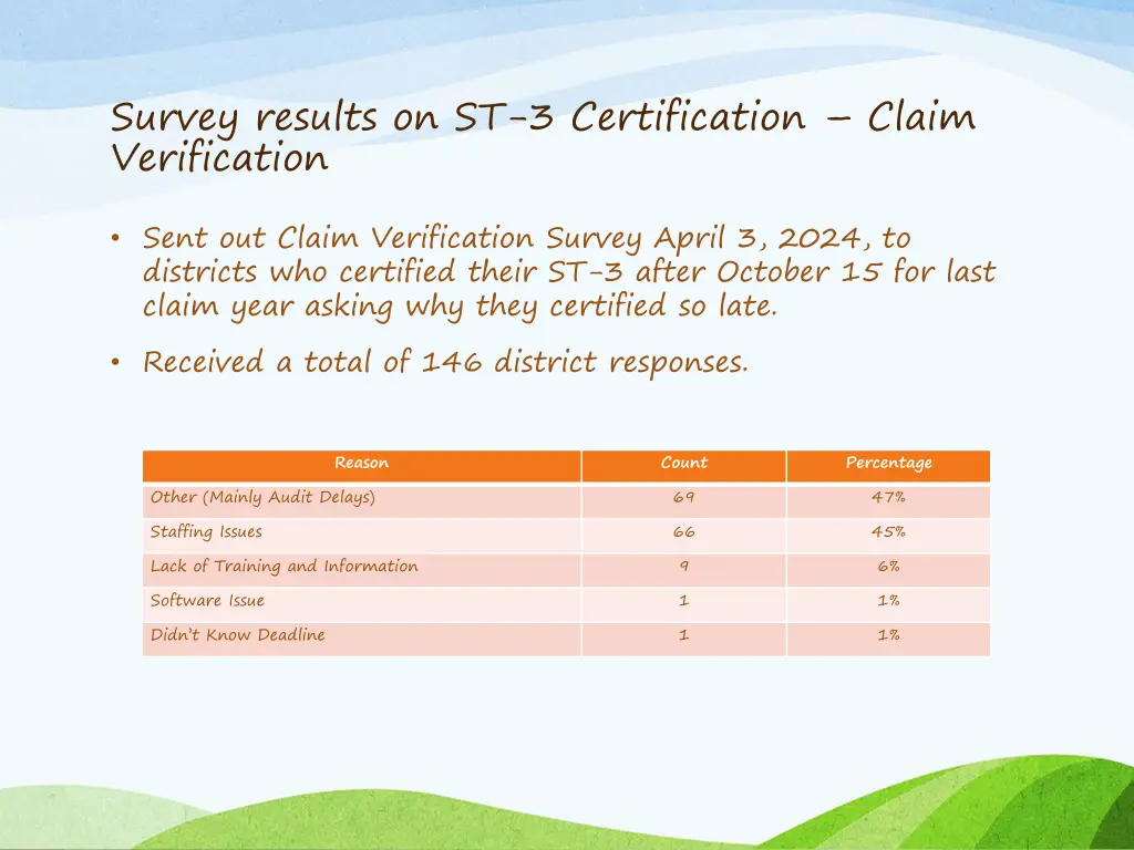 survey results on st 3 certification claim