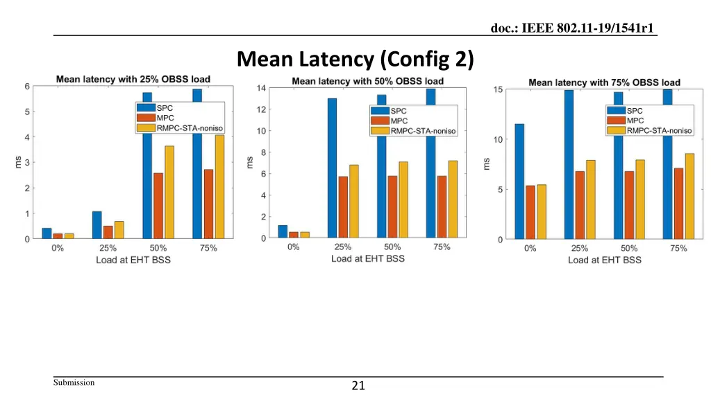 doc ieee 802 11 19 1541r1 19