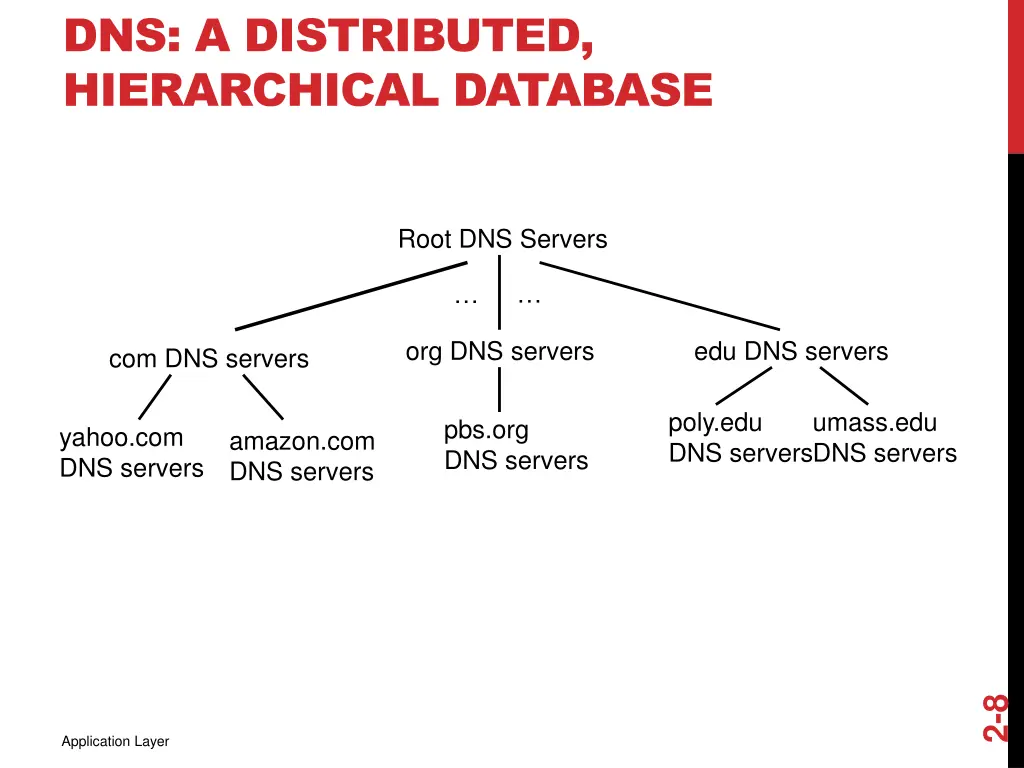 dns a distributed hierarchical database