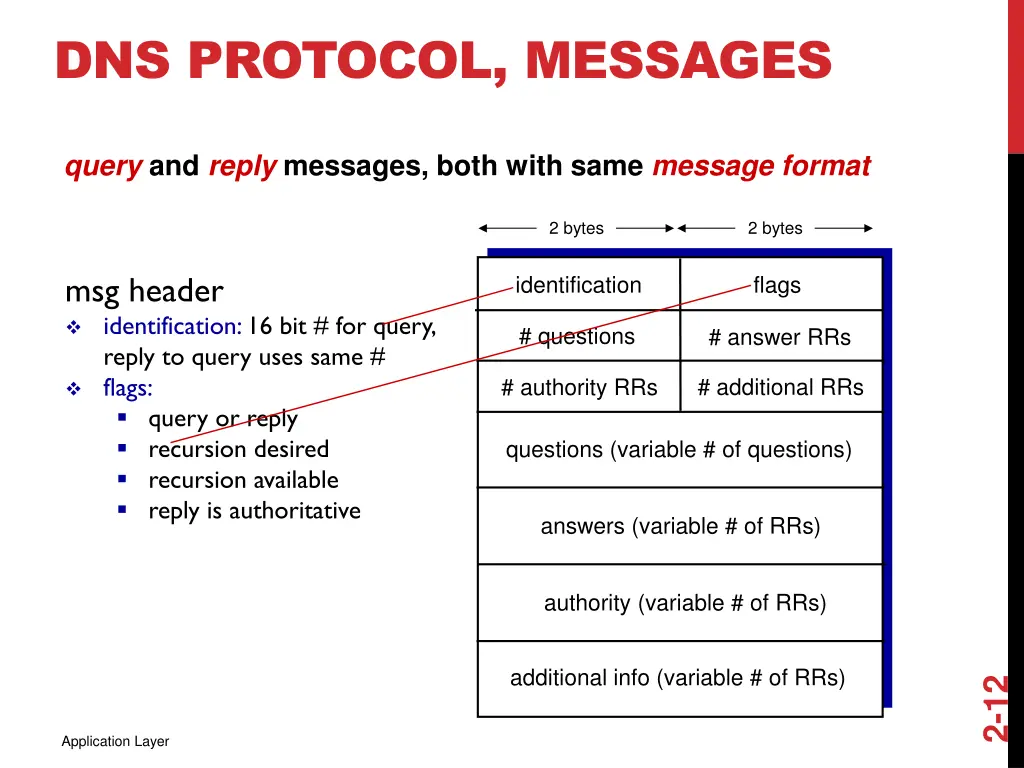 dns protocol messages