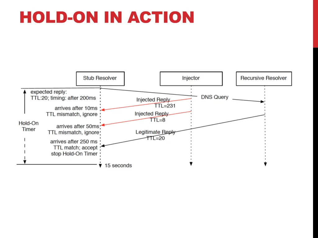 hold on in action