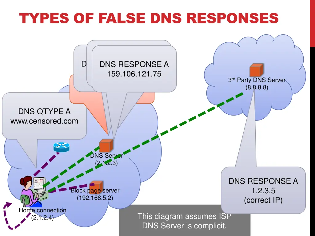types of false dns responses