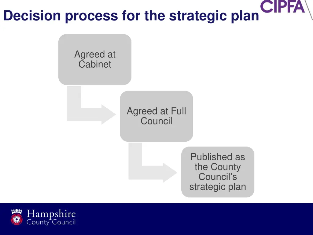 decision process for the strategic plan