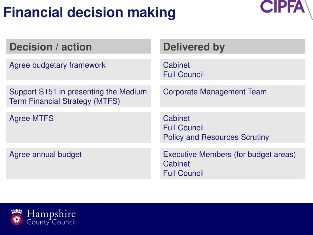 financial decision making