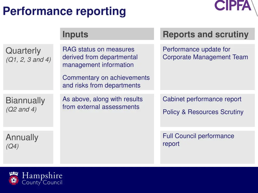 performance reporting