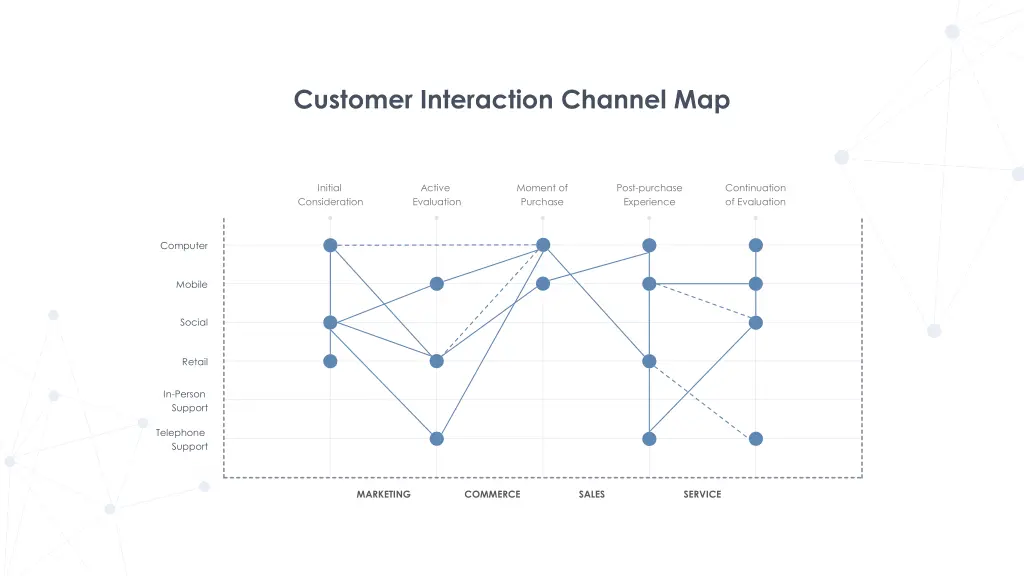 customer interaction channel map