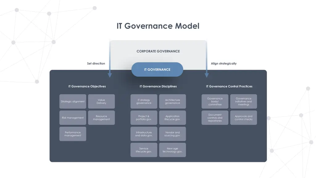 it governance model