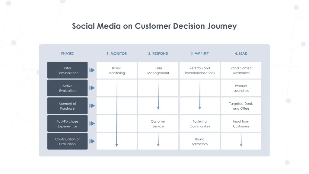 social media on customer decision journey