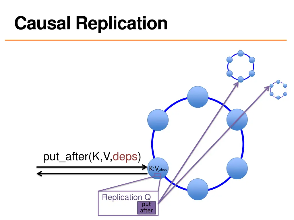 causal replication
