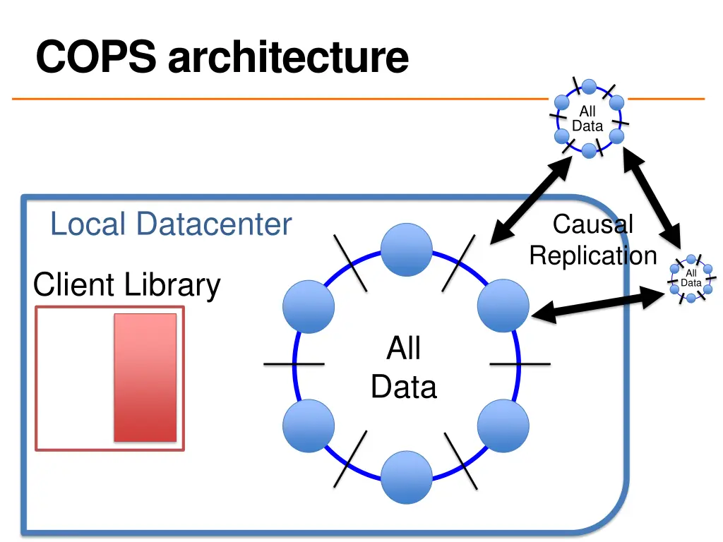 cops architecture