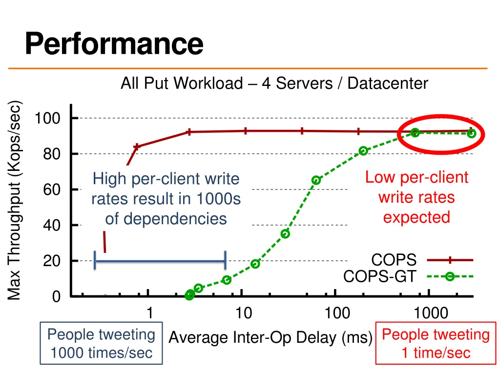 performance