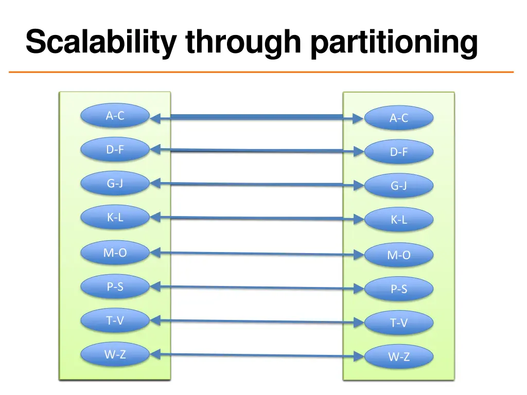 scalability through partitioning