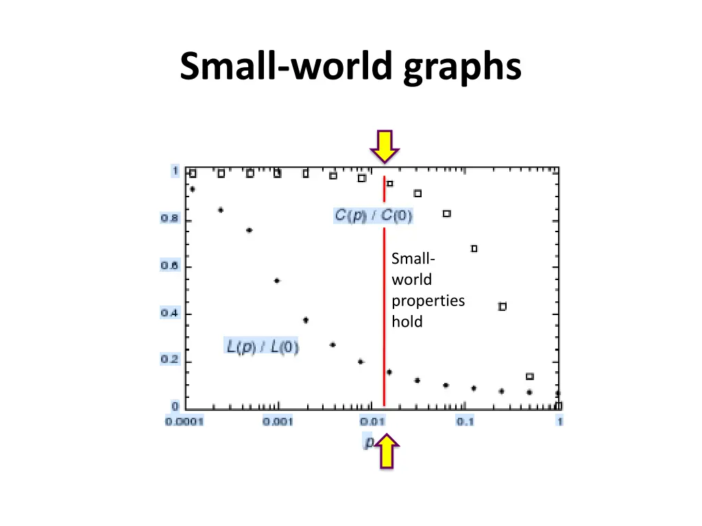 small world graphs 1