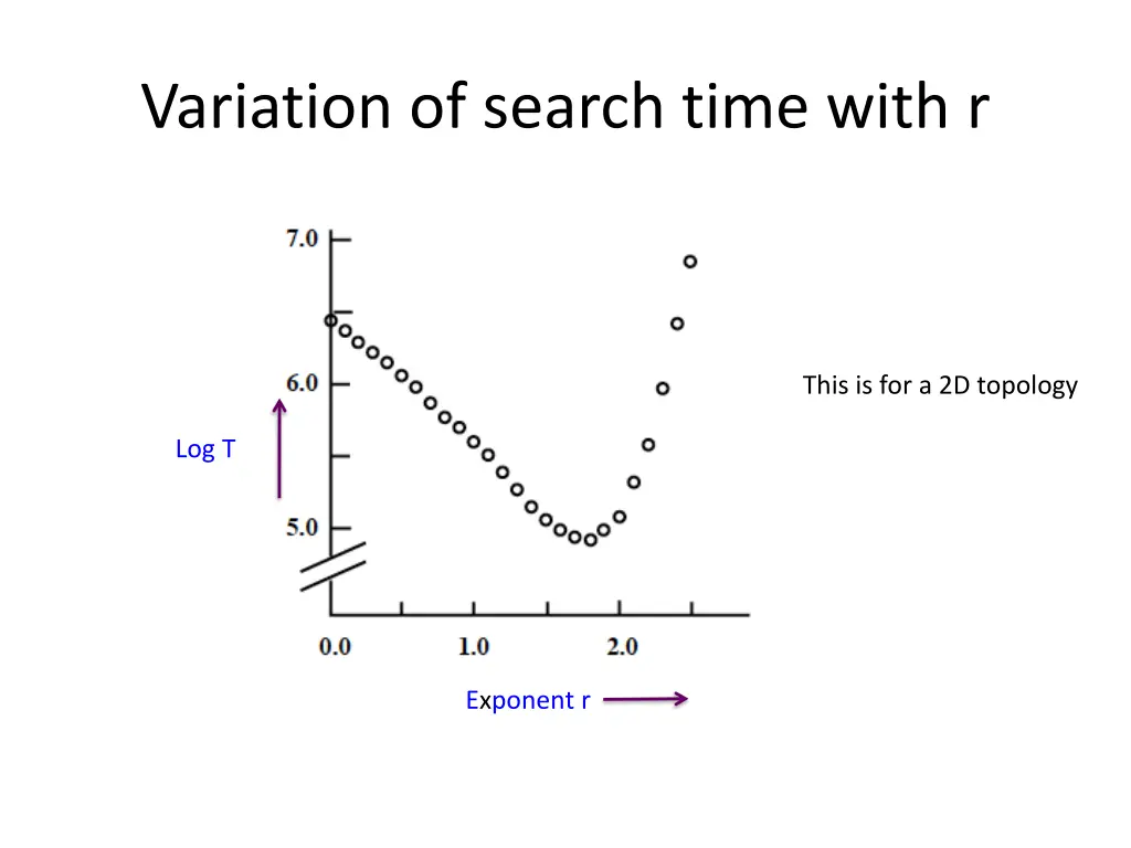 variation of search time with r