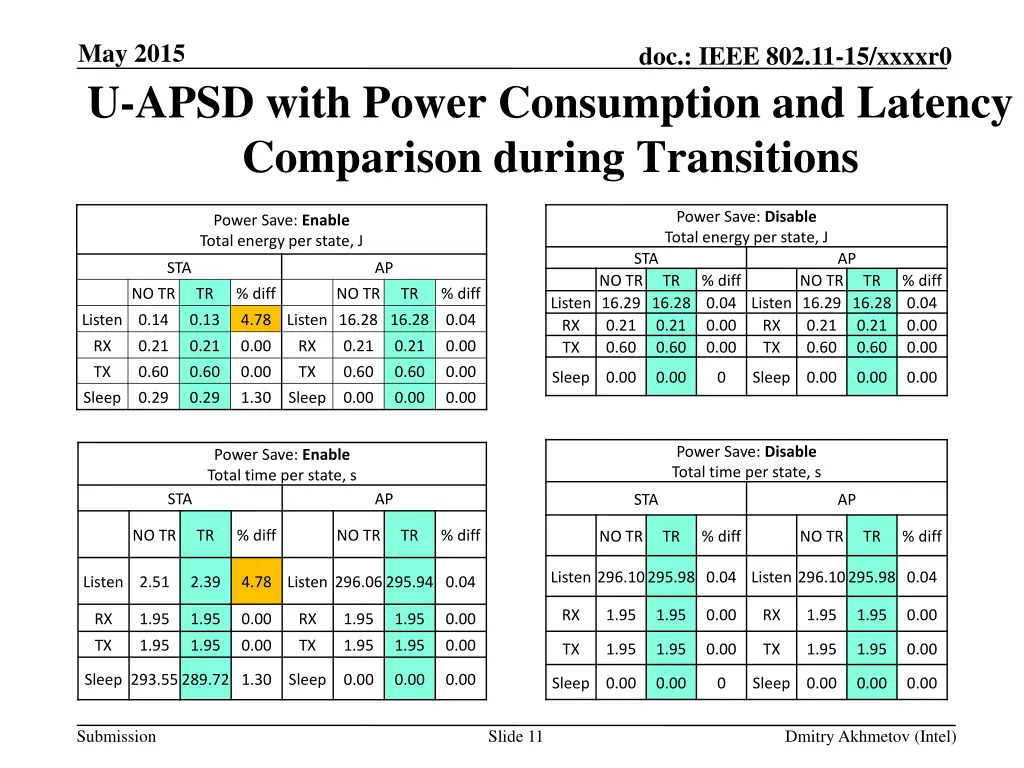 may 2015 u apsd with power consumption