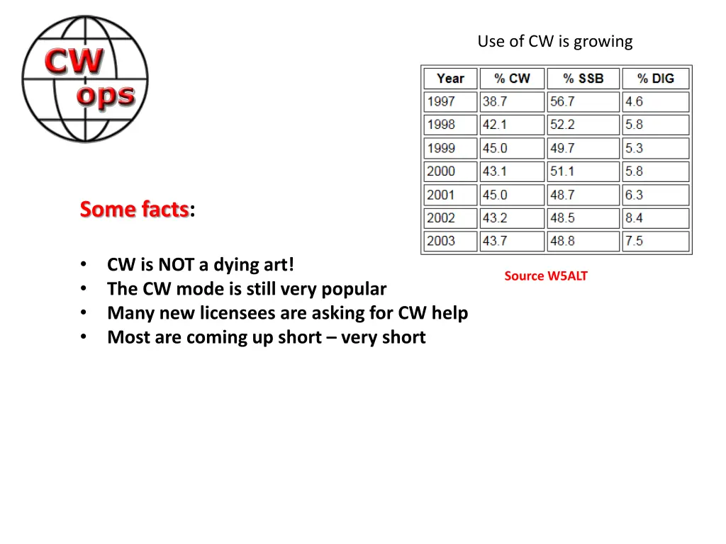 use of cw is growing