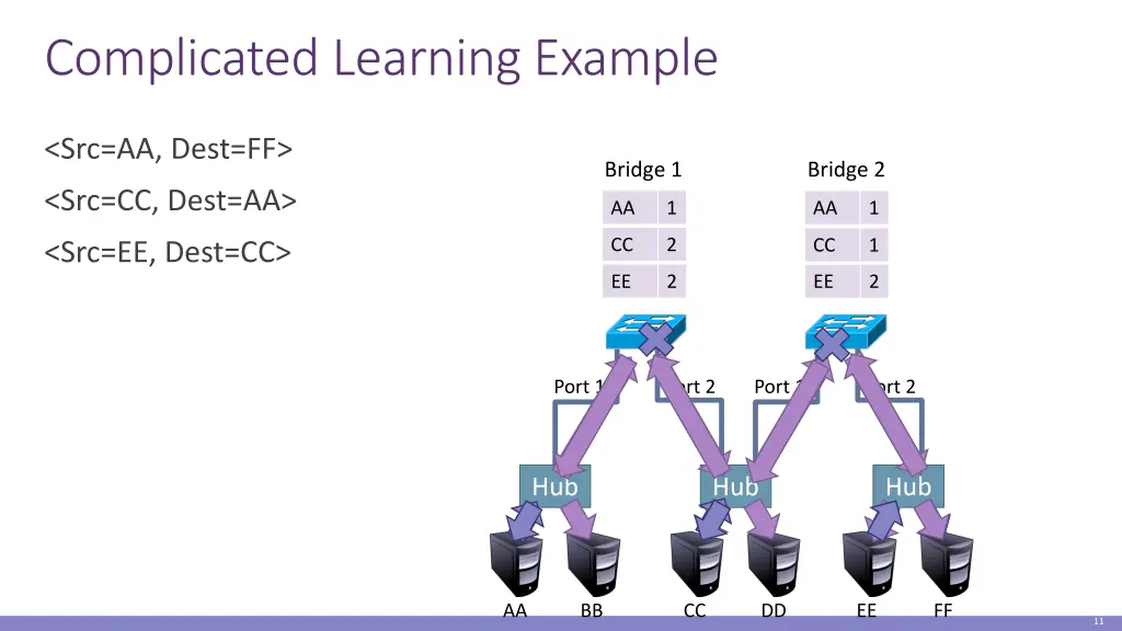 complicated learning example