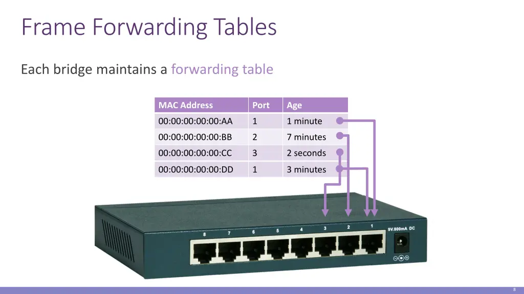 frame forwarding tables