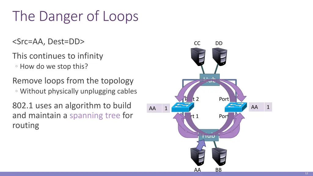the danger of loops