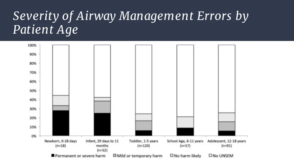 severity of airway management errors by patient
