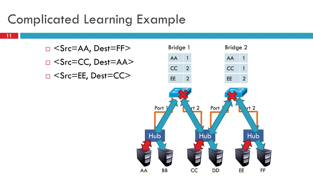 complicated learning example