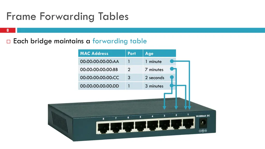 frame forwarding tables