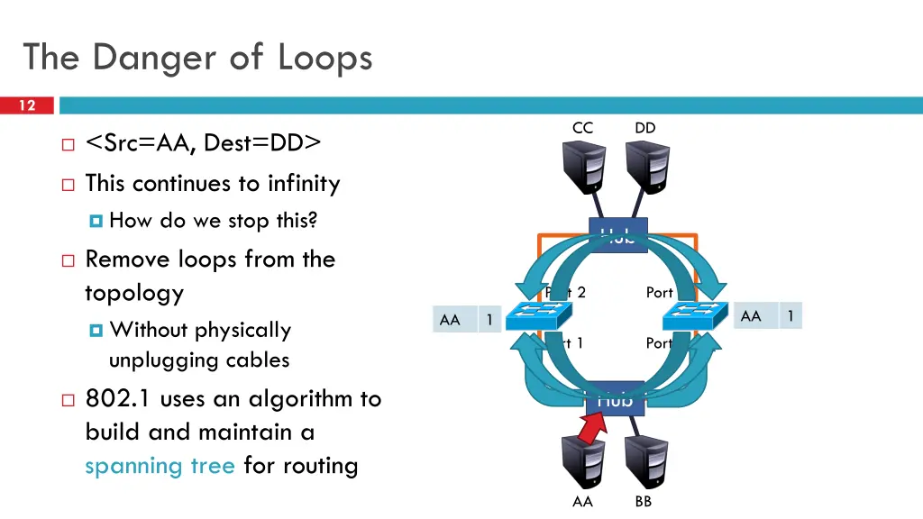 the danger of loops