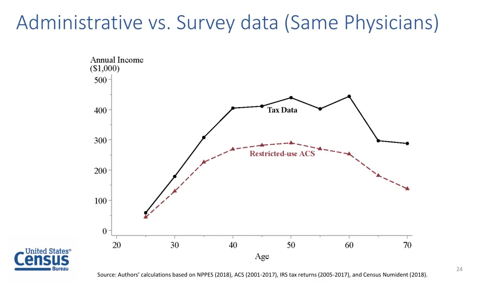 administrative vs survey data same physicians