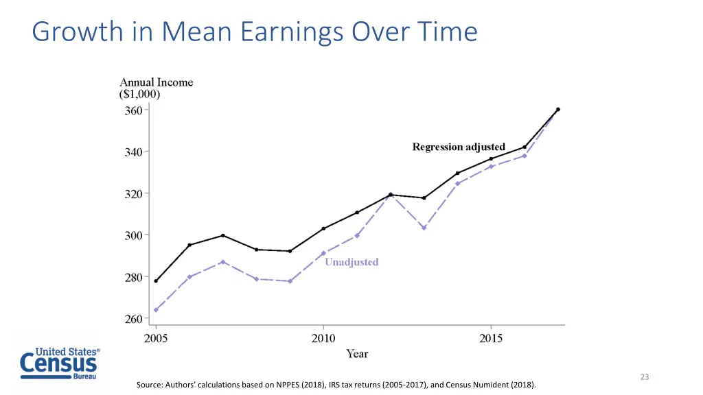 growth in mean earnings over time