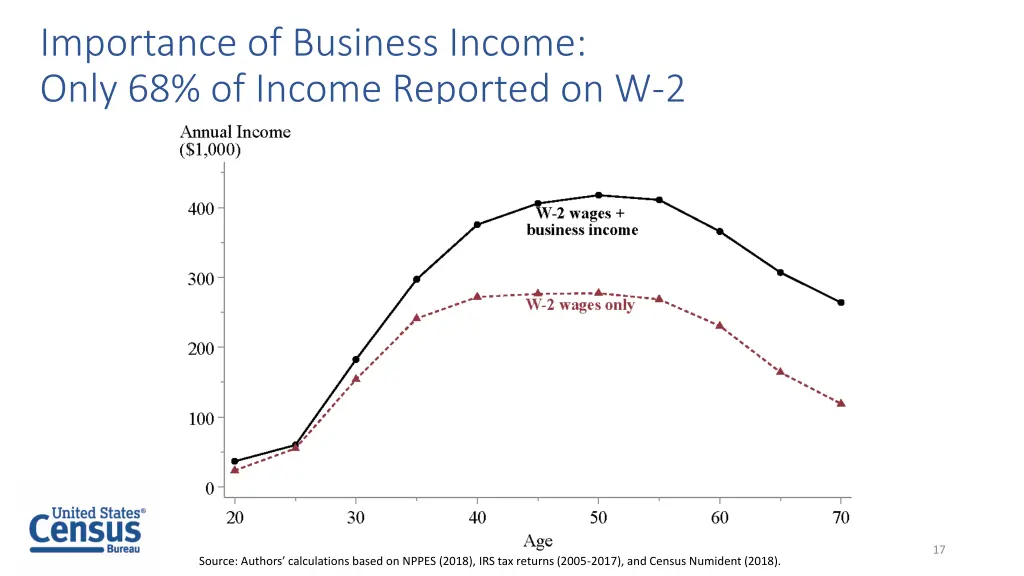 importance of business income only 68 of income