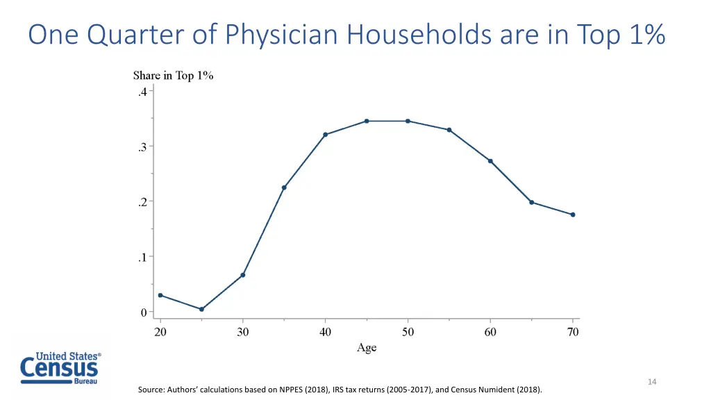 one quarter of physician households are in top 1
