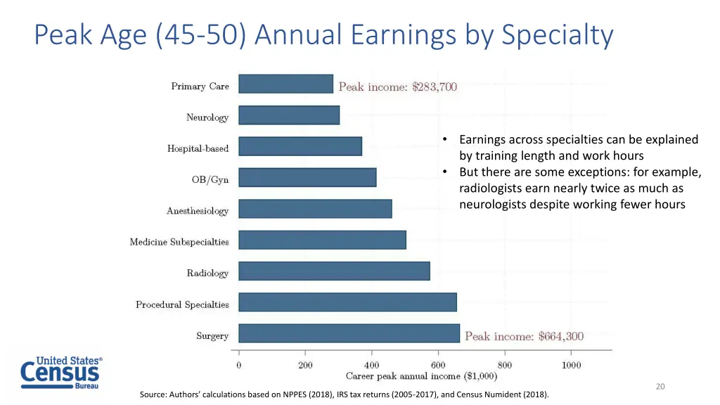 peak age 45 50 annual earnings by specialty