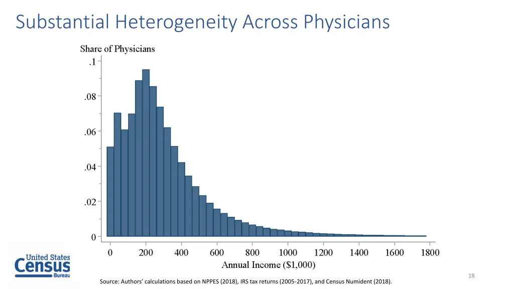 substantial heterogeneity across physicians