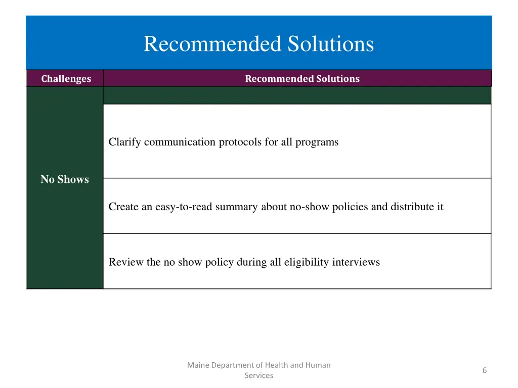 recommended solutions 1