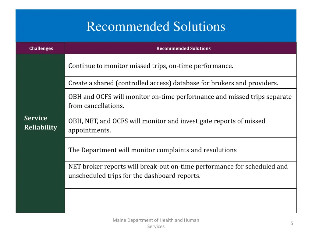 recommended solutions