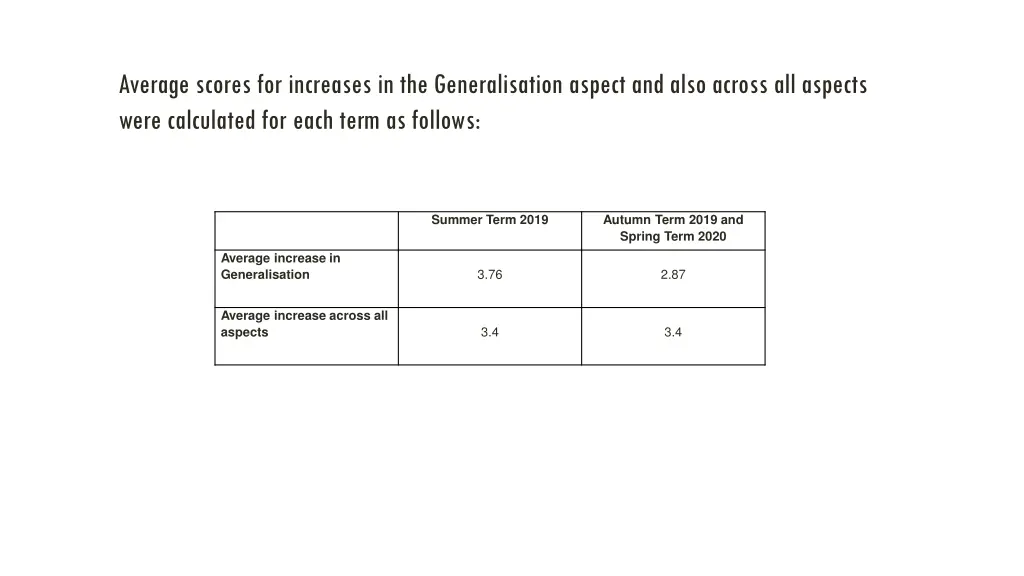 average scores for increases