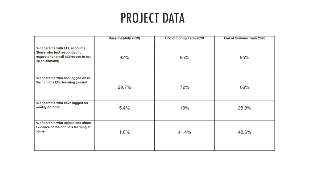 project data