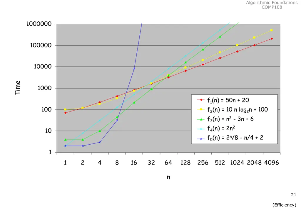 algorithmic foundations comp108 20
